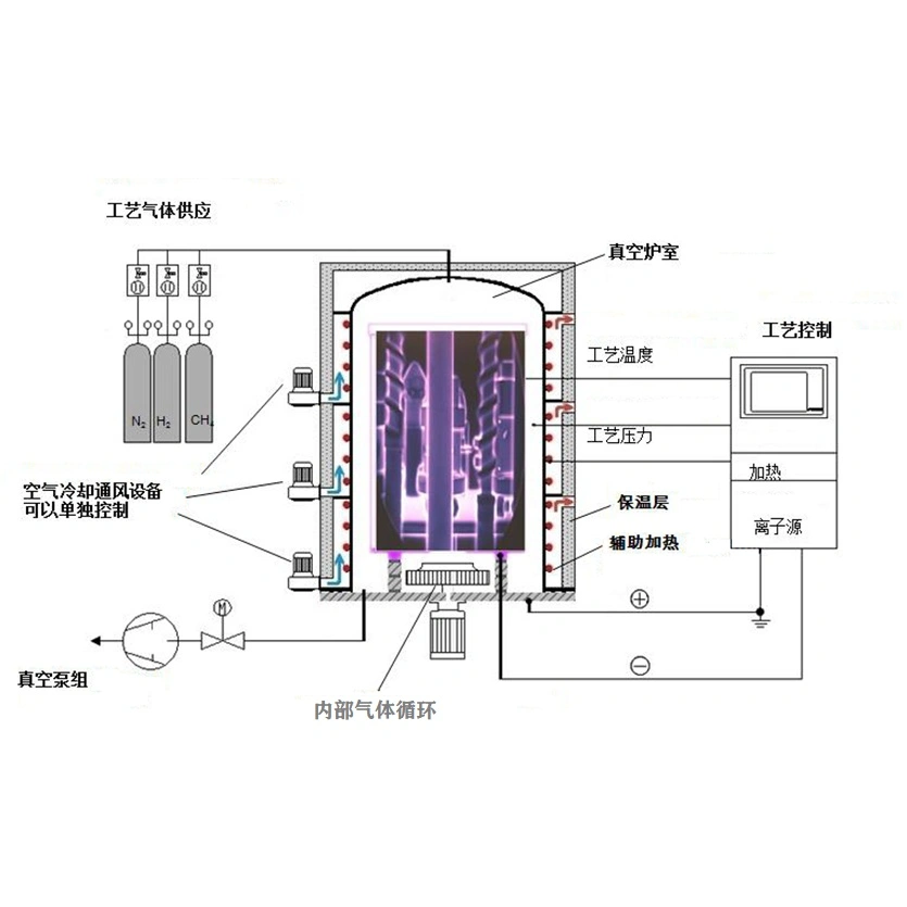 Pulsed Plasma Nitriding Technology & Equipment