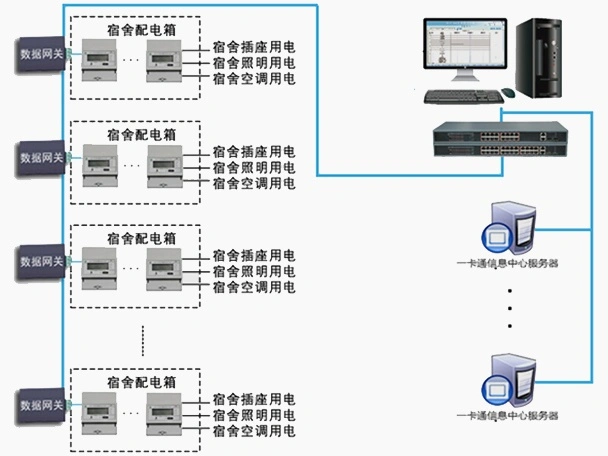 Smart Electricity Management System Solution for University Dormitories