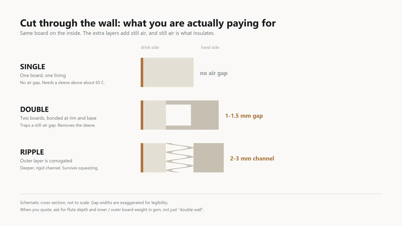 Single vs Double vs Ripple Wall Paper Cups: Heat Retention and Cost