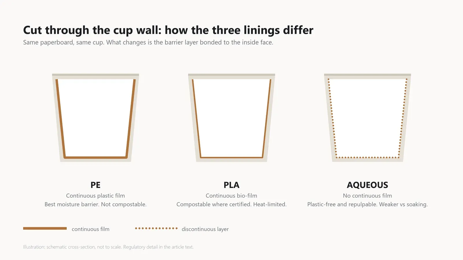 PE vs PLA vs Aqueous Coating: Which Paper Cup Lining Should You Choose?