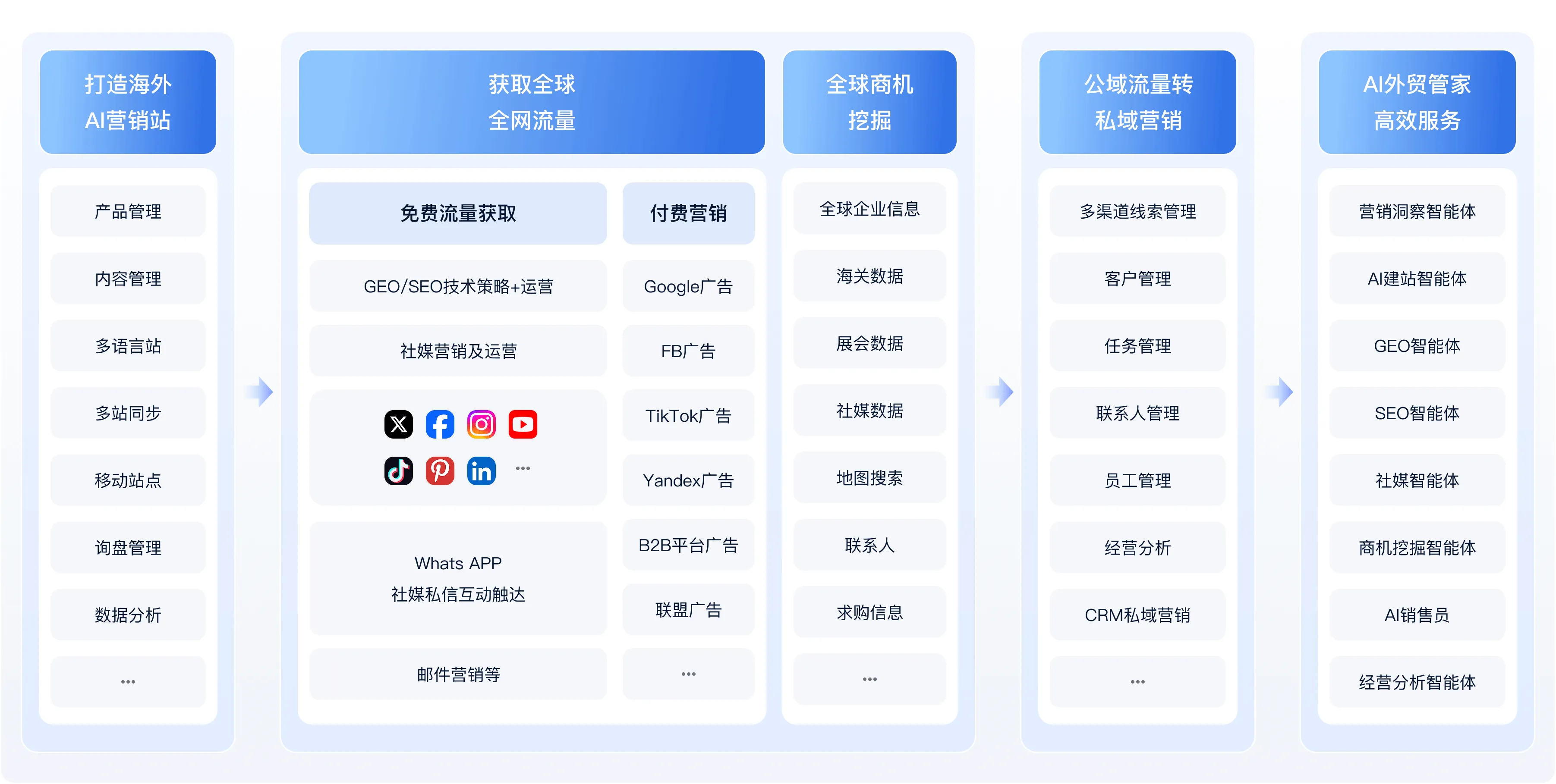 AI赋能 全链路一站式出海方案
